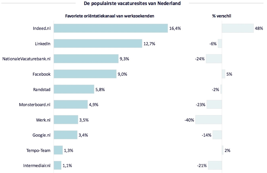 De populairste vacaturesites van Nederland
