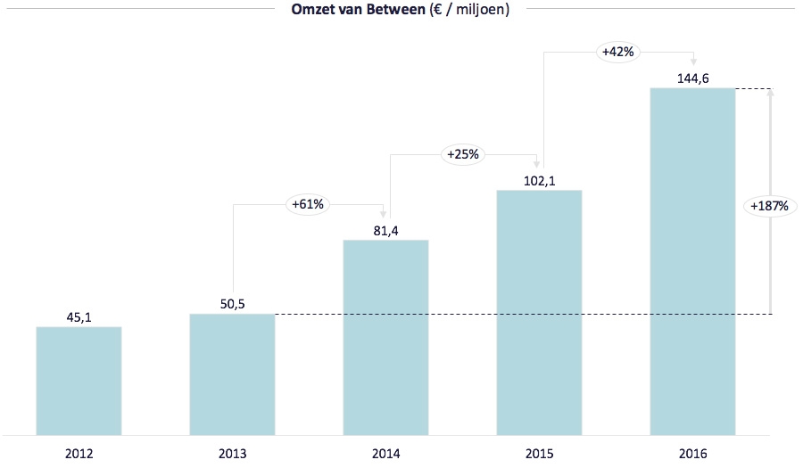 Omzet van ICT bemiddelaar Between 