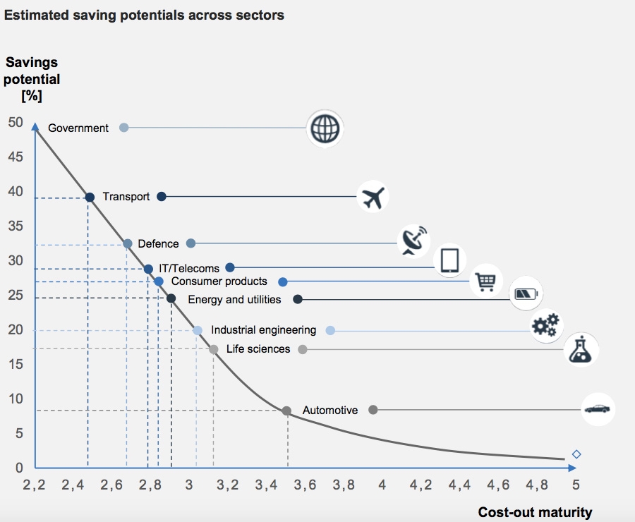 Estimated saving potentials across sectors