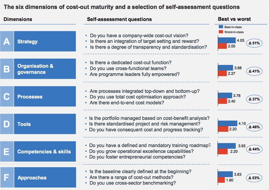 The six dimensions of cost-out maturity