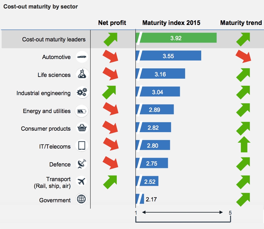 Cost-out maturity by sector