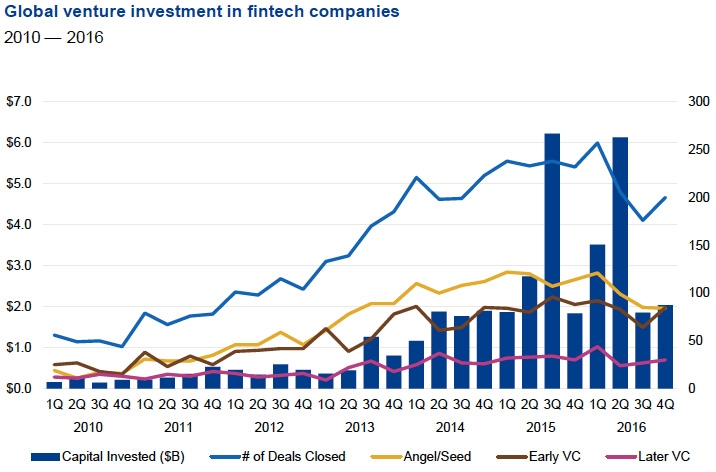 Global venture investment in FinTech companies