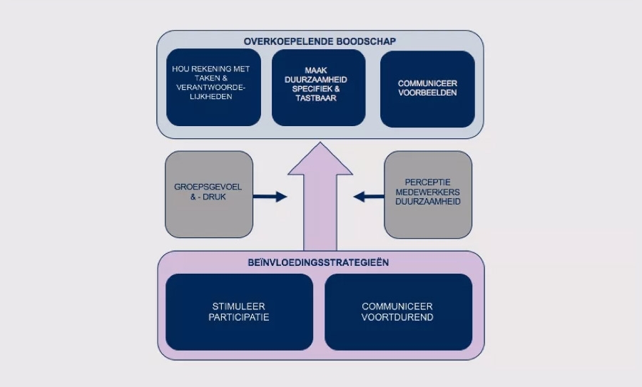 Leveraging Acceptance of Sustainability model