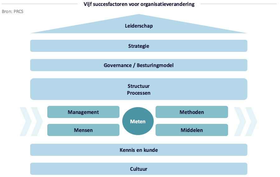 Vijf succesfactoren voor organisatieverandering | PRCS