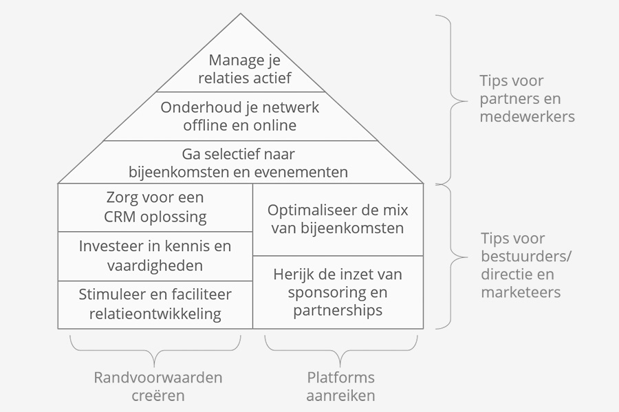 Acht relatiemanagement best practices voor consultancybureaus Acht relatiemanagement best practices voor consultancybureaus