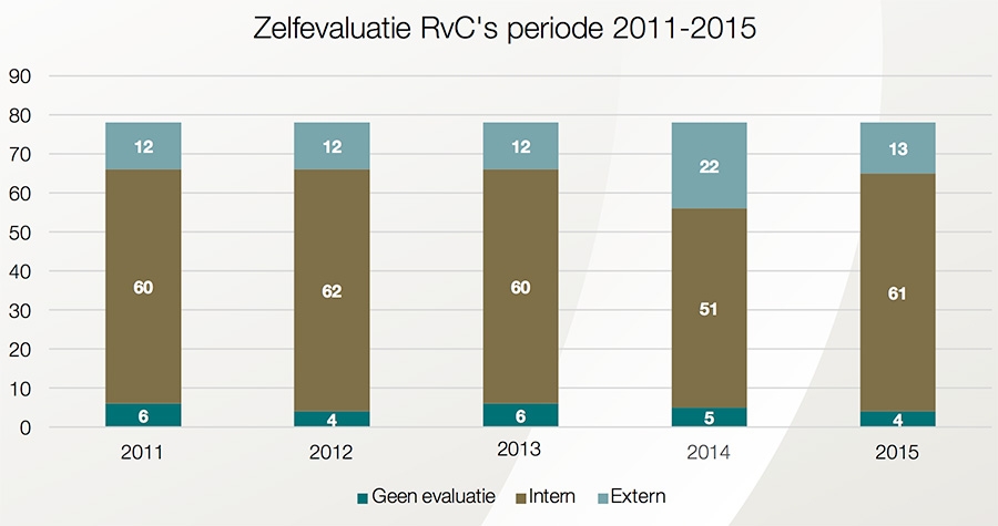 Zelfevaluatie RvC's periode 2011-2015