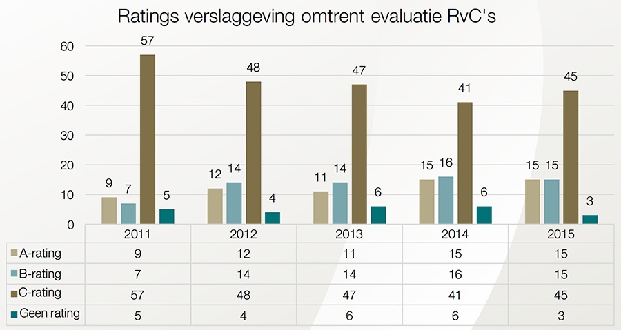 Ratings verslaggeving omtrent evaluatie RvC's