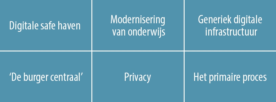 Digitale safe haven | modernisering van onderwijs | generiek digitale infrastructuur | ‘de burger centraal’ | privacy | het primaire proces Digitale safe haven | modernisering van onderwijs | generiek digitale infrastructuur | ‘de burger centraal’ | privacy | het primaire proces