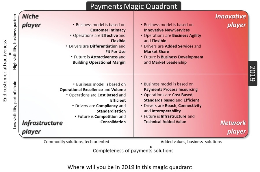 Payment Magic Quadrant Payment Magic Quadrant