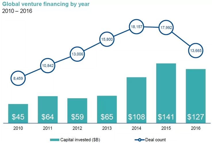 Global Venture Financing by Year