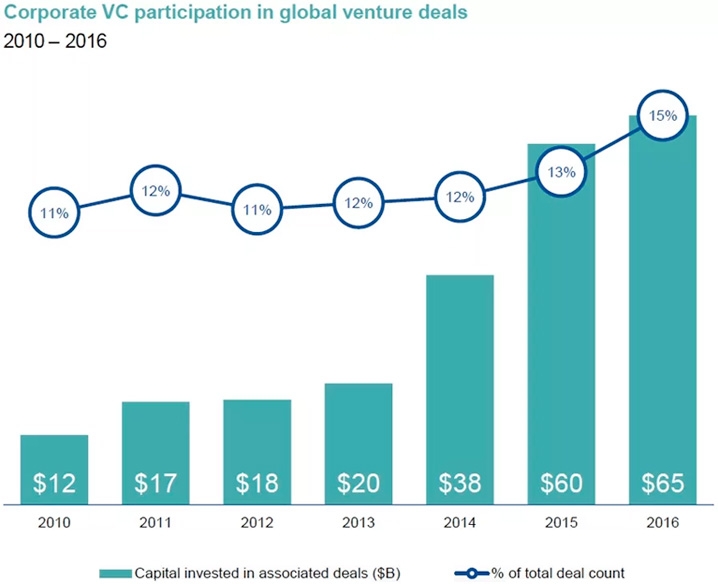 Corporate VC participation in global venture deals