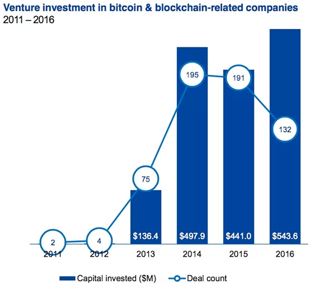 Venture investment in bitcoin blockchain related companies