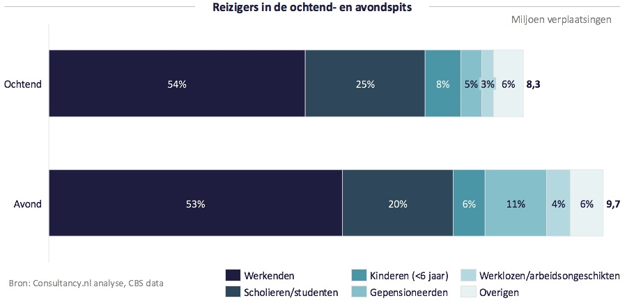 Reizigers in de ochtend- en avondspits 
