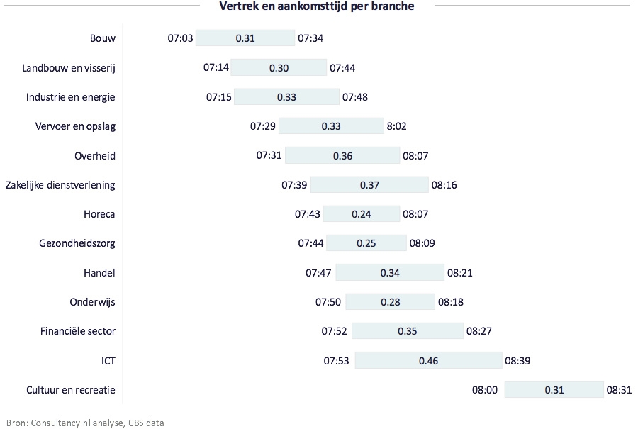 Vertrek en aankomsttijd per branche