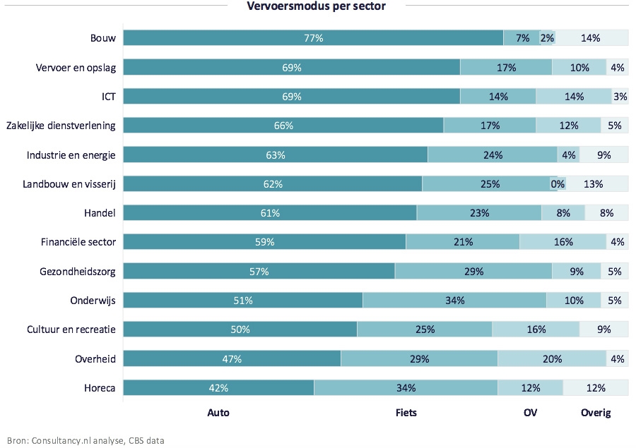 Vervoersmodus per sector