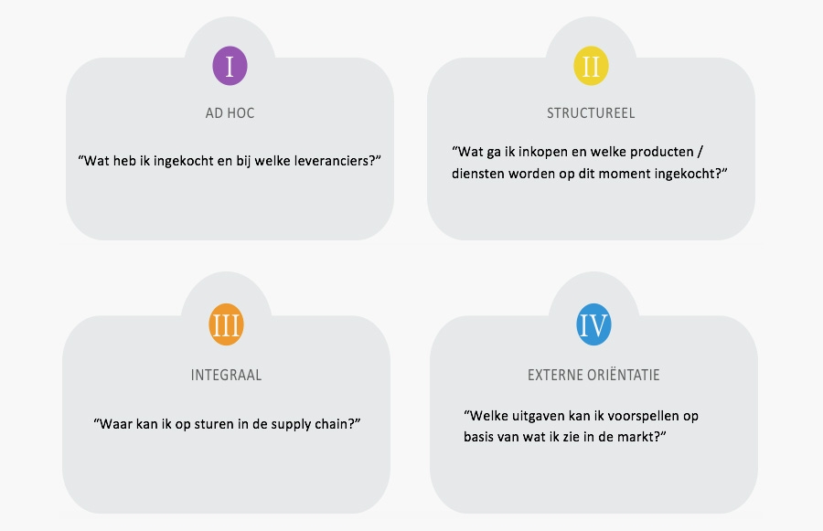 De vier stadia van het spend curve model