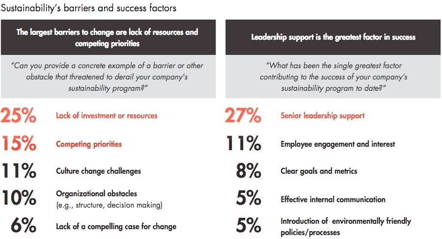 Succesfactoren voor duurzame verandering