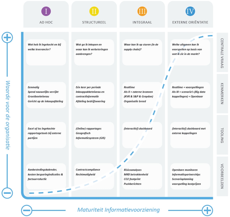 Spendanalyse volwassenheidsmodel | Spend curve
