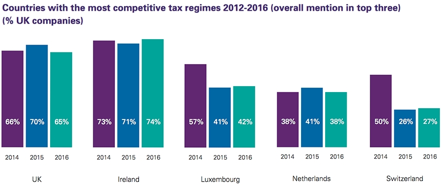 Countries with the most competitive tax regimes 2012-2016 (UK view)