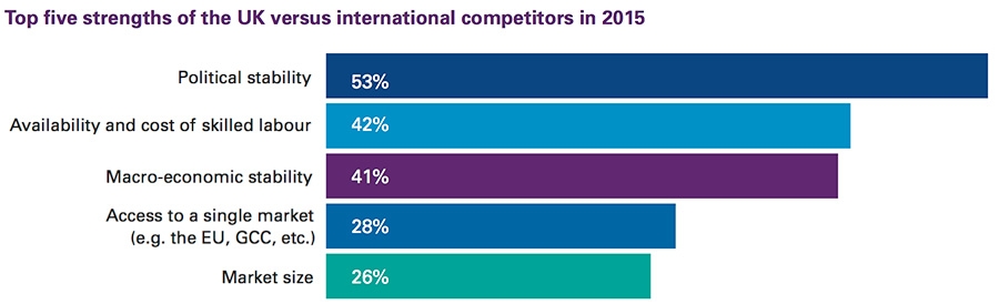 UK versus international competitors in 2015 UK versus international competitors in 2015