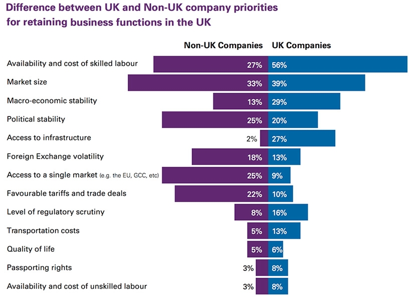 Difference between UK and Non-UK company priorities Difference between UK and Non-UK company priorities