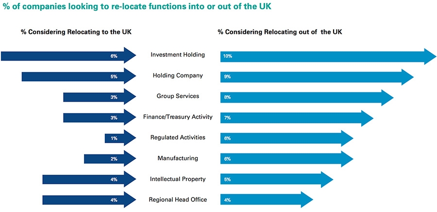 Companies looking to re-locate functions into or out of the UK Companies looking to re-locate functions into or out of the UK