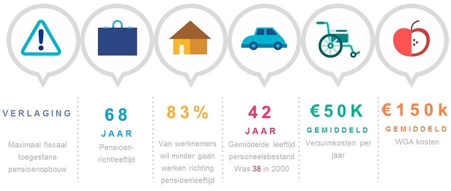 Gevolgen verhoging AOW leeftijd