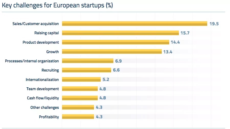 Key challenges for European startups