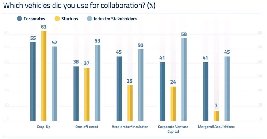 Which vehicles did you use for collaboration
