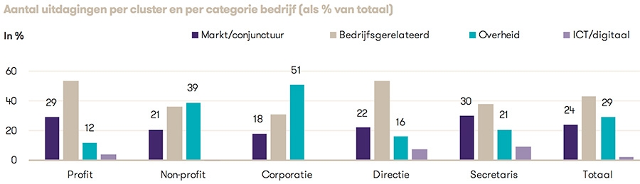 Belangrijkste uitdagingen voor commissarissen