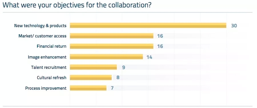 What were your objectives for the collaboration