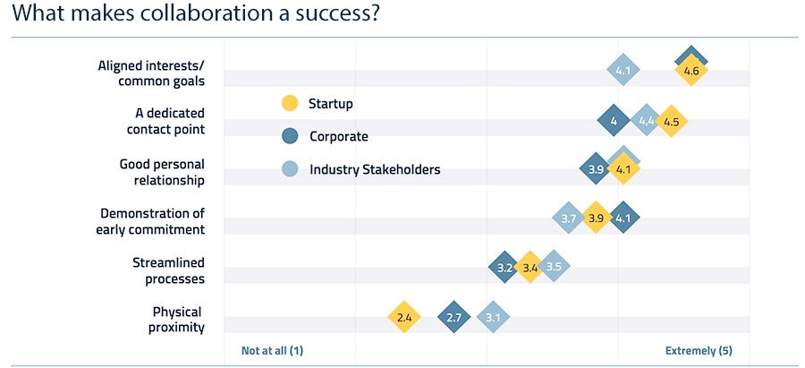 What makes collaboration a succes