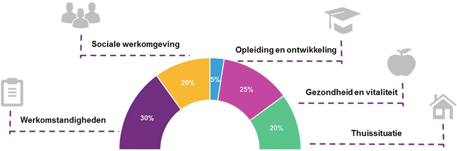 Arbeidsvoorwaarden Arbeidsvoorwaarden