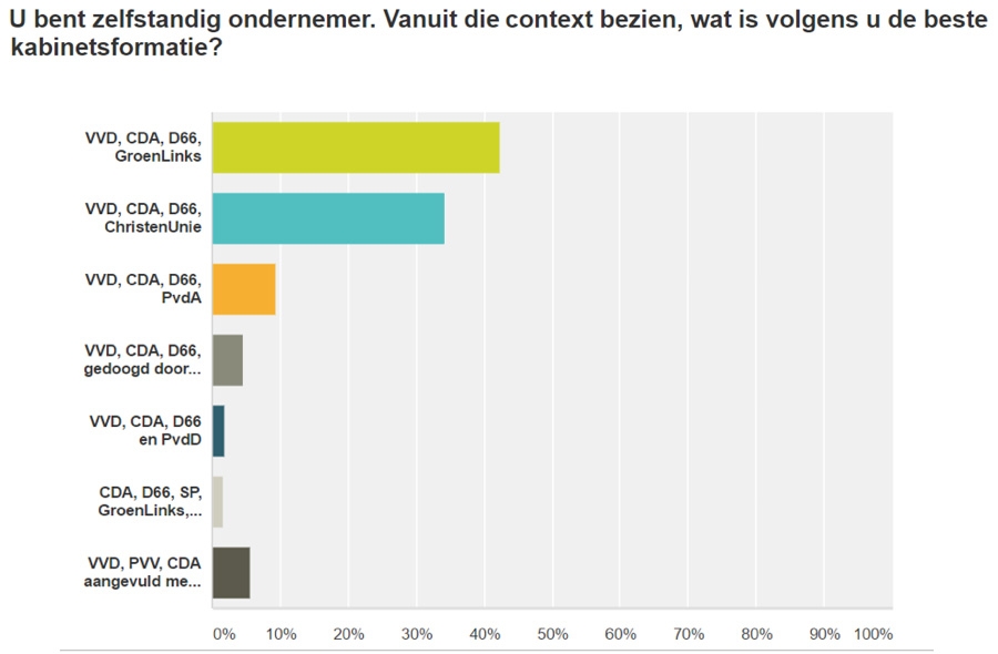 De beste kabinetsformaties volgens ZZP’ers en interimmanagers