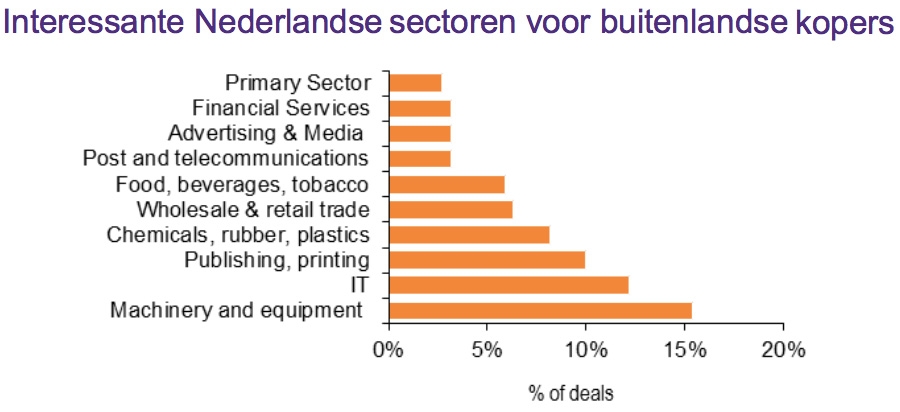 Interessante Nederlandse sectoren voor buitenlandse kopers