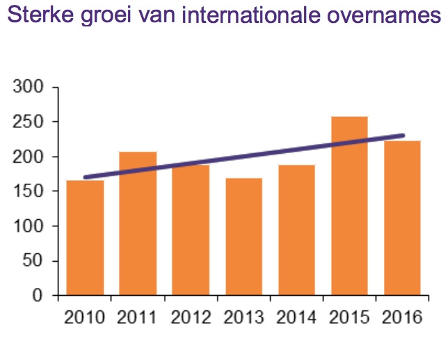 Sterke groei van internationale overnames
