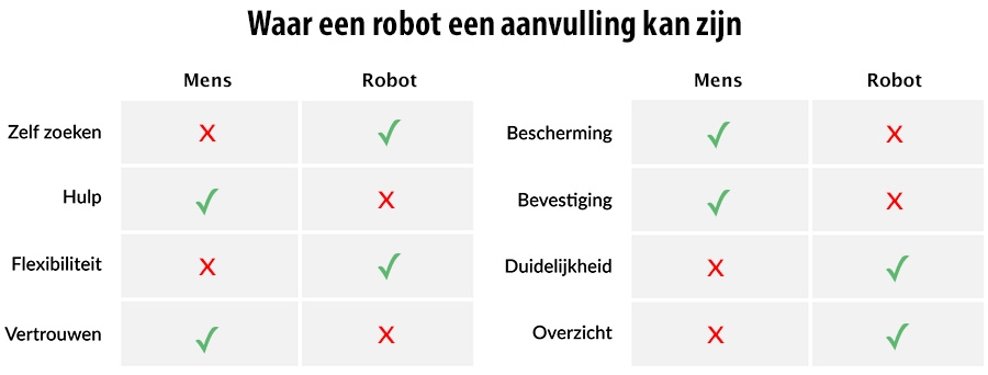 Waar een robot een aanvulling kan zijn