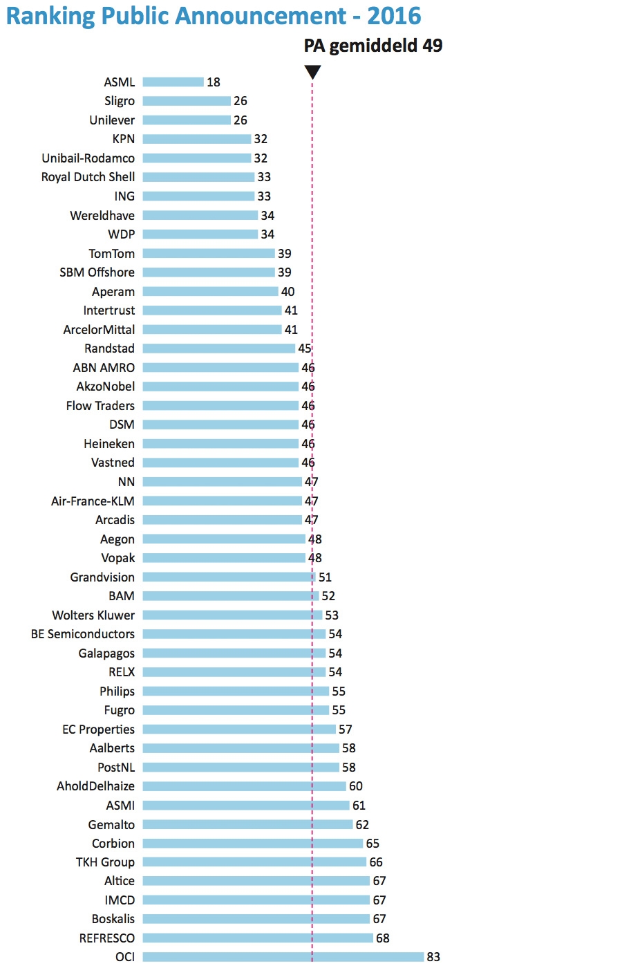 Ranking Public Announcement