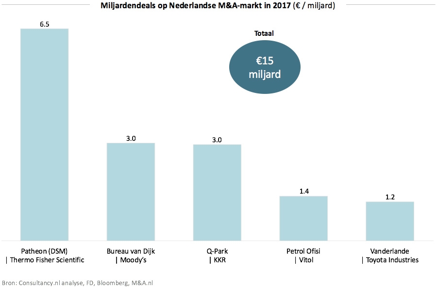 Miljardendeals op Nederlandse M&A-markt in 2017 