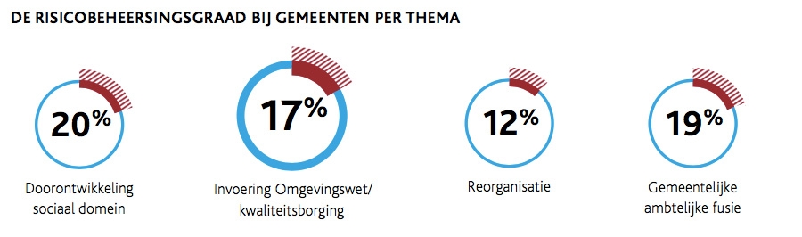 De risicobeheersingsgraad bij gemeenten