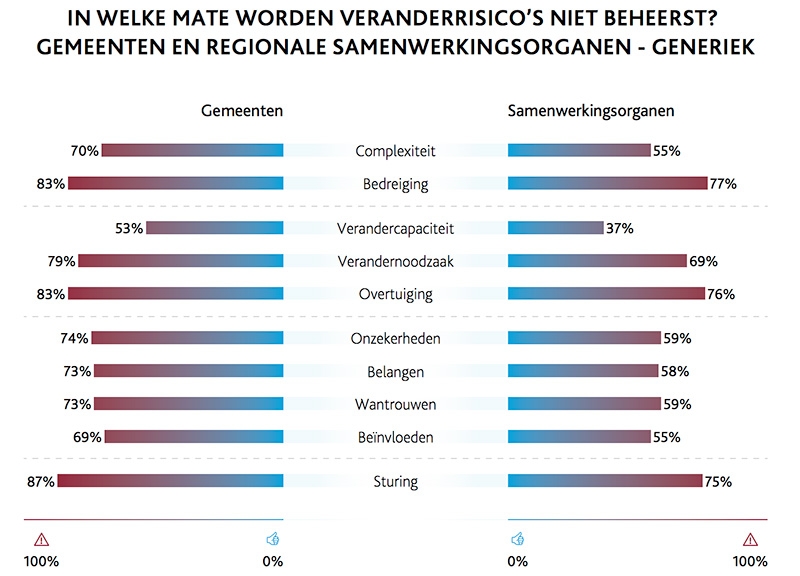 In welke mate worden veranderrisico's niet beheerst