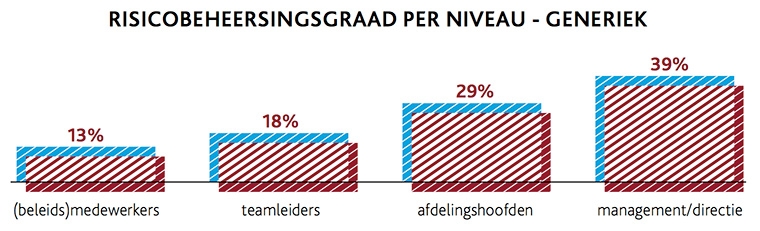 Risicobeheersingsgraad per niveau