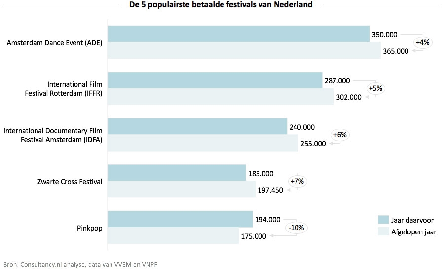 De 5 populairste betaalde festivals van Nederland