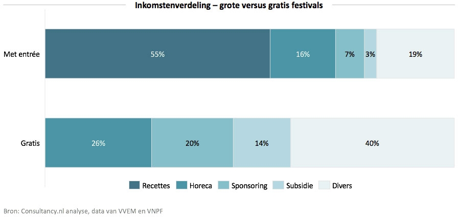 Inkomstenverdeling - Grote versus gratis festivals