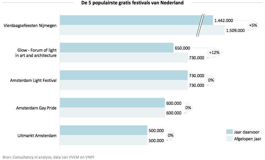 De 5 populairste gratis festivals van Nederland