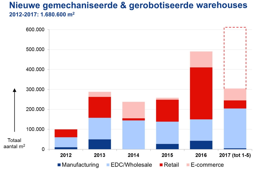 Nieuwbouw van geautomatiseerde warehouses - In oppervlakte