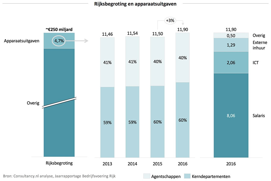 Rijksbegroting en apparaatsuitgaven