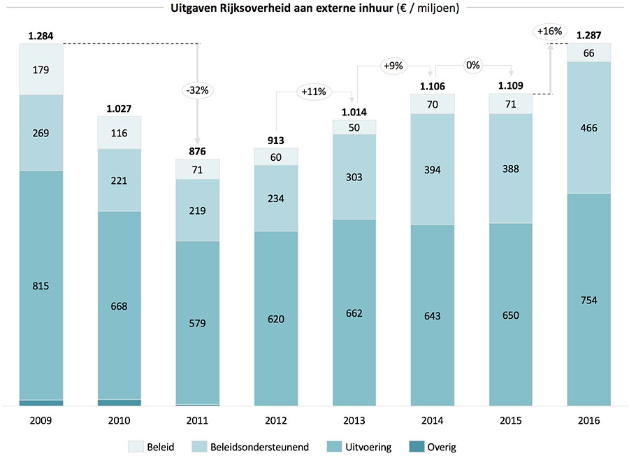 Uitgaven Rijksoverheid aan externe inhuur
