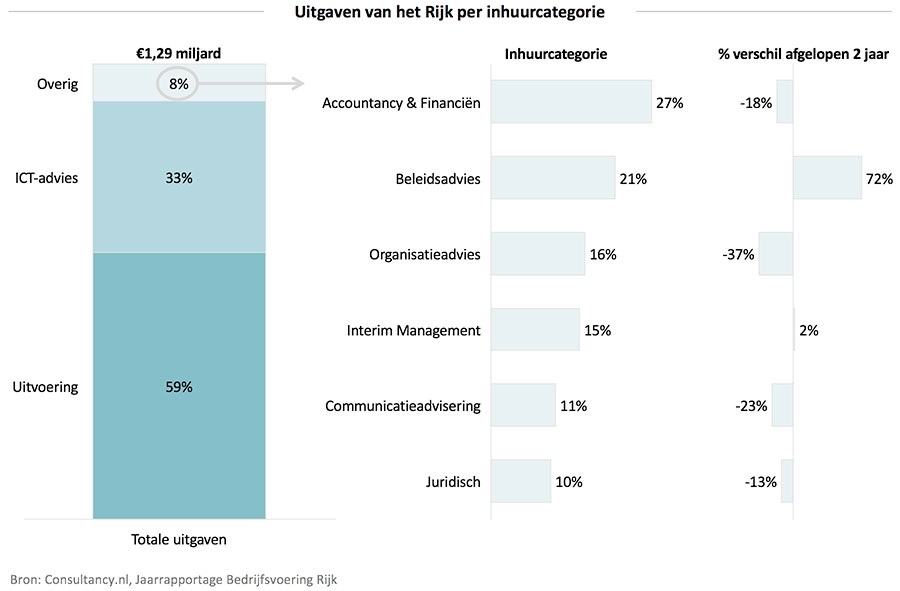 Uitgaven van het Rijk per inhuurcategorie