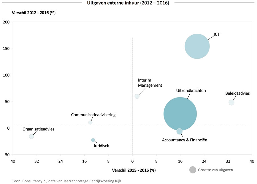 Uitgaven overheid aan externe inhuur